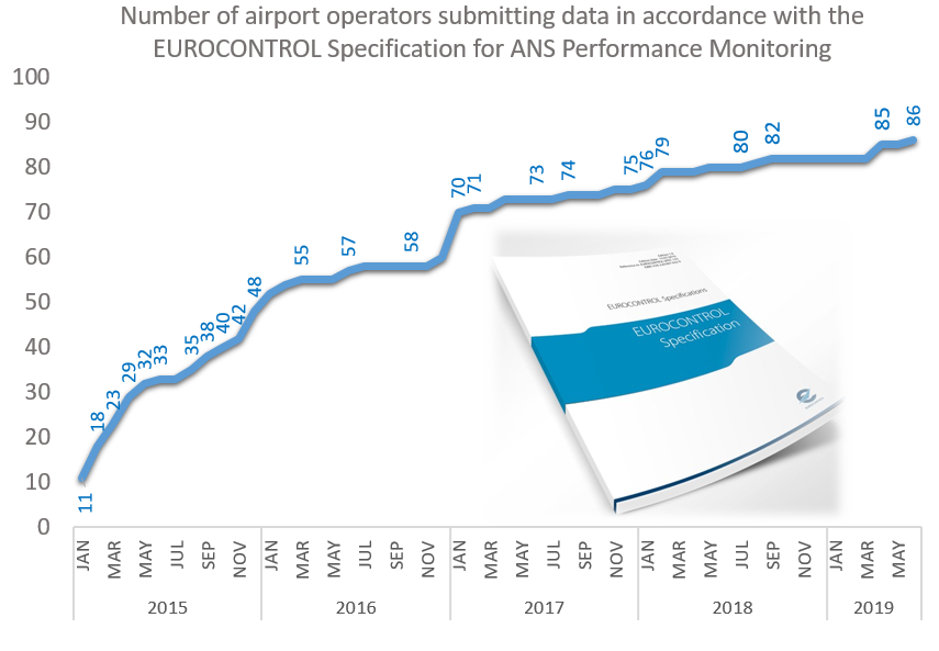 Number of airport operators submitting data in accordance with the EUROCONTROL APDF Specification