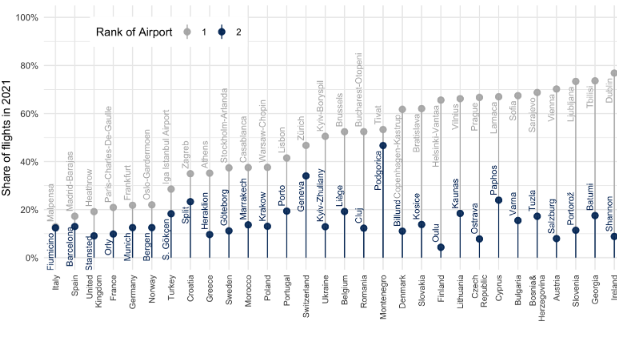 Variation of aviation markets in States