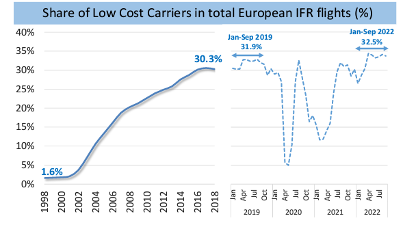 The rise of Low Cost Carriers in Europe