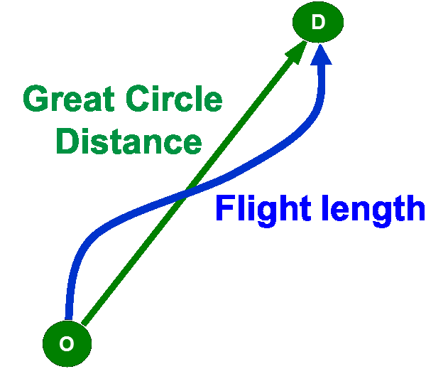 HFE as comparison of flight length and Great Circle Distance.