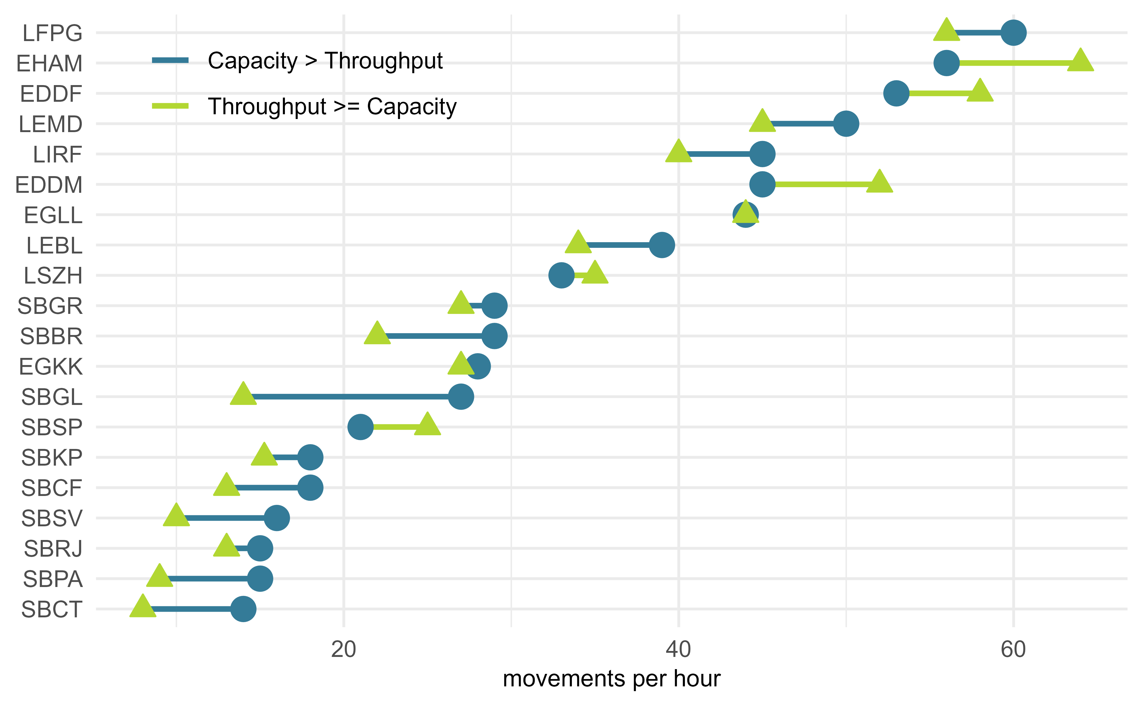 Comparison of declared capacity and throughput for arrival phase.