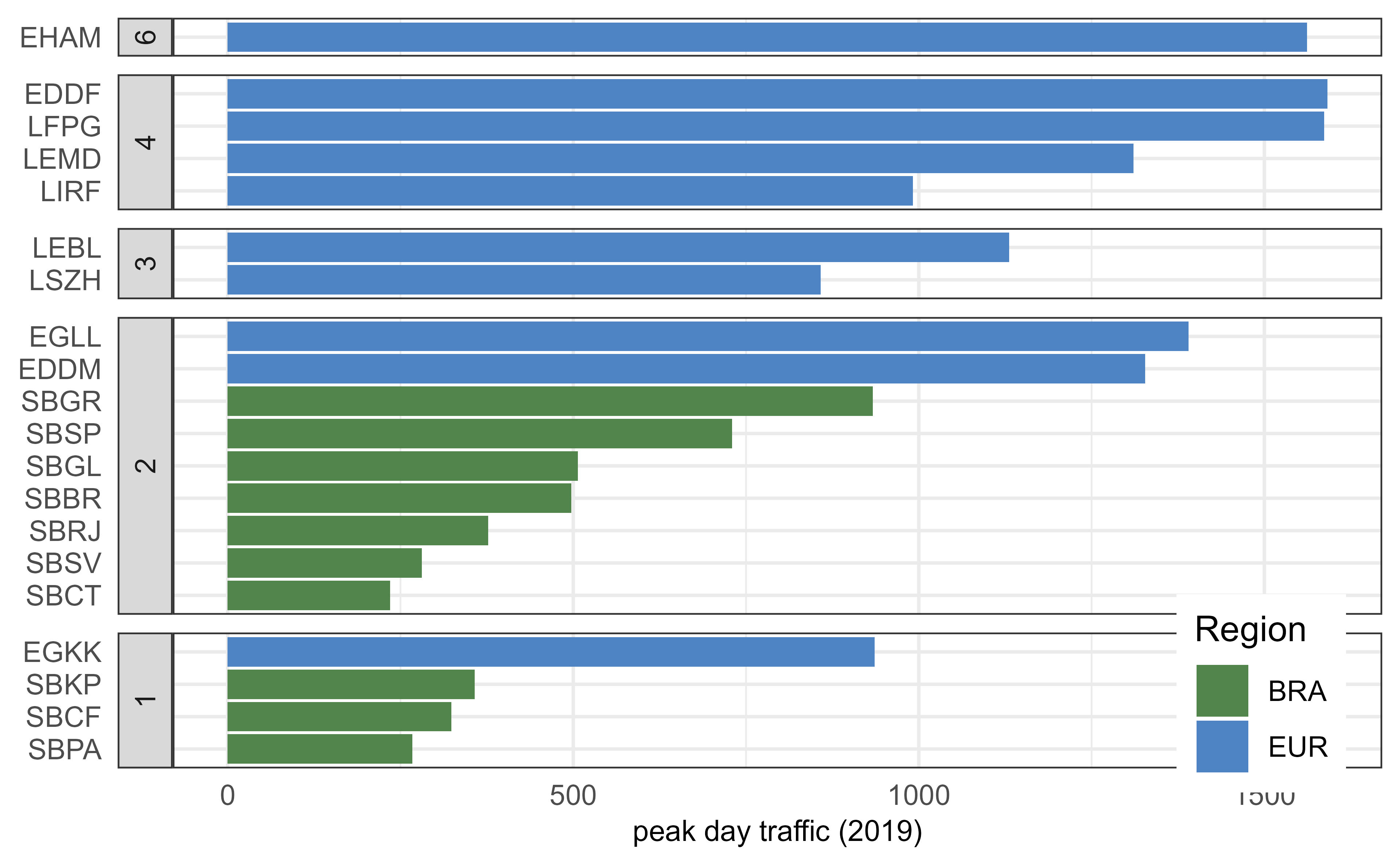 Peak day traffic (99th percentile of annual movements)