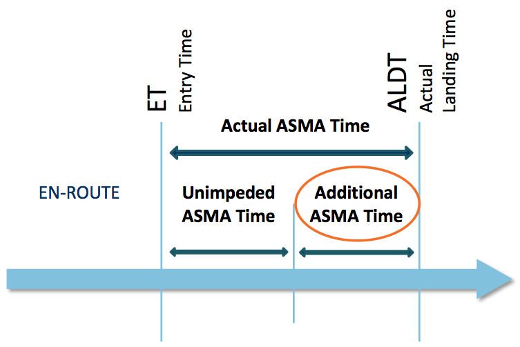 Conceptual approach for Additional ASMA Time.