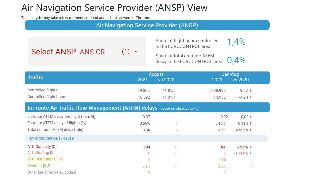 ANSP performance dashboard