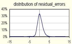 Distribution of residual errors.