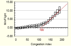 Evolution of the additional time with the congestion level.