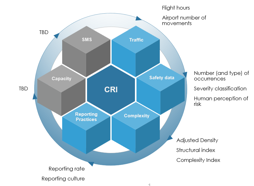 CRI Methodology Components