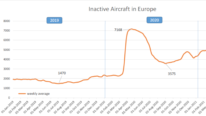 Inactive Aircraft in Europe