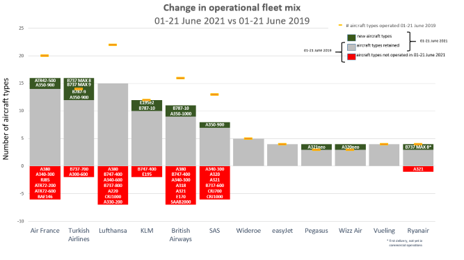 Change in operational fleet mix (01-21 June 2021 vs 01-21 June 2019)
