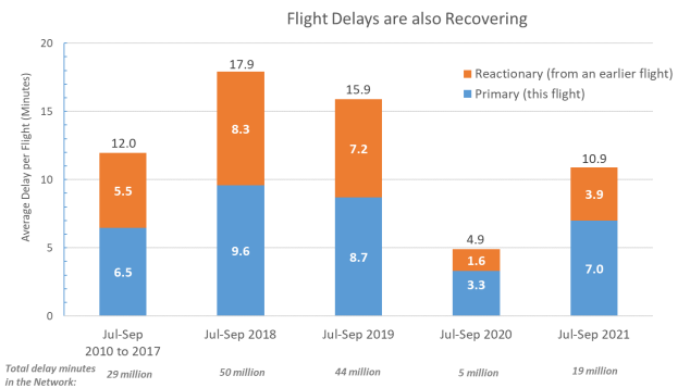 Recovering flights and increasing delays