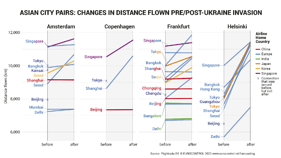 Changes in distance on flights to Asia following the invasion of Ukraine