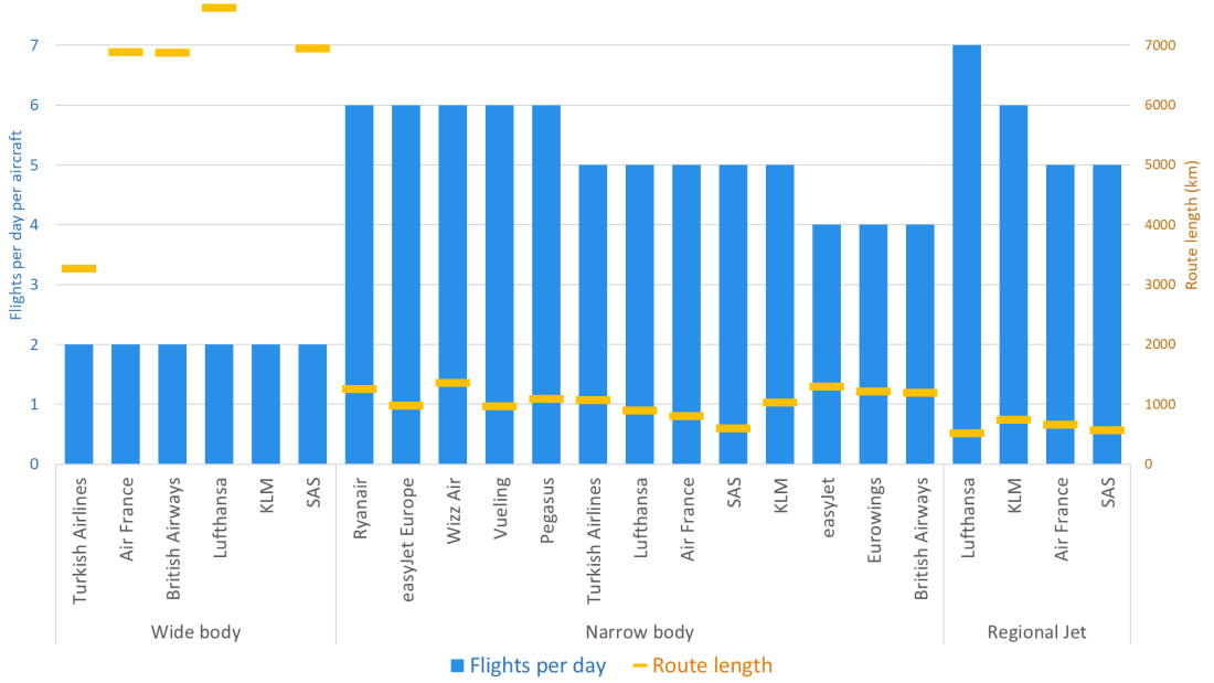 Daily utilisation of aircraft by type