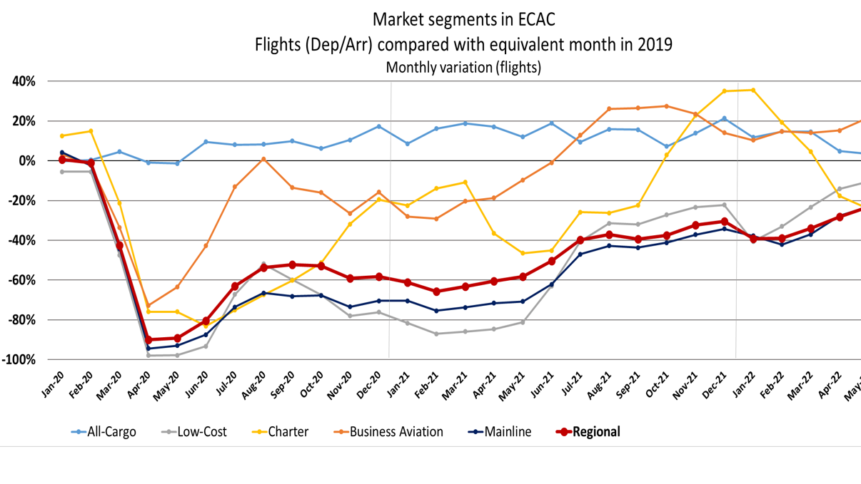 Market segments in ECAC flights
