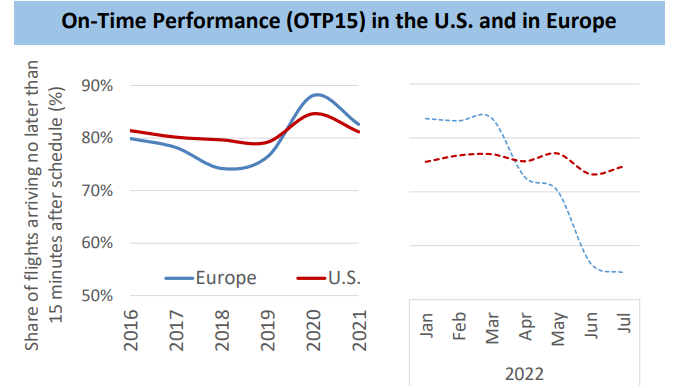 Comparing On-Time Performance in the United States and Europe