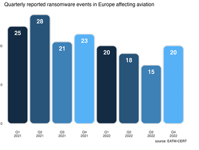 Ransomware groups targeting aviation's supply chains