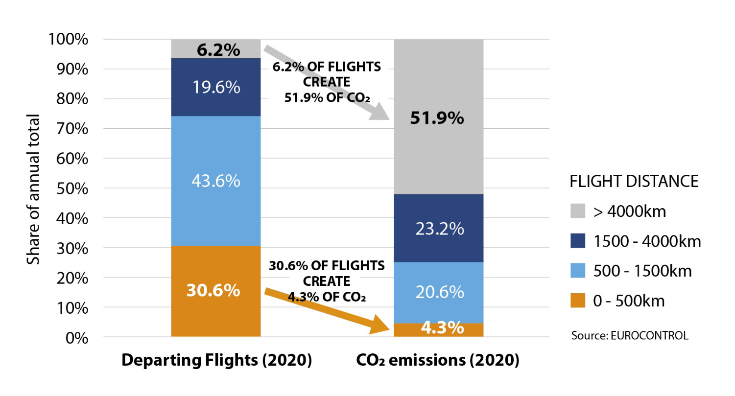 CO₂ emissions by flight distance
