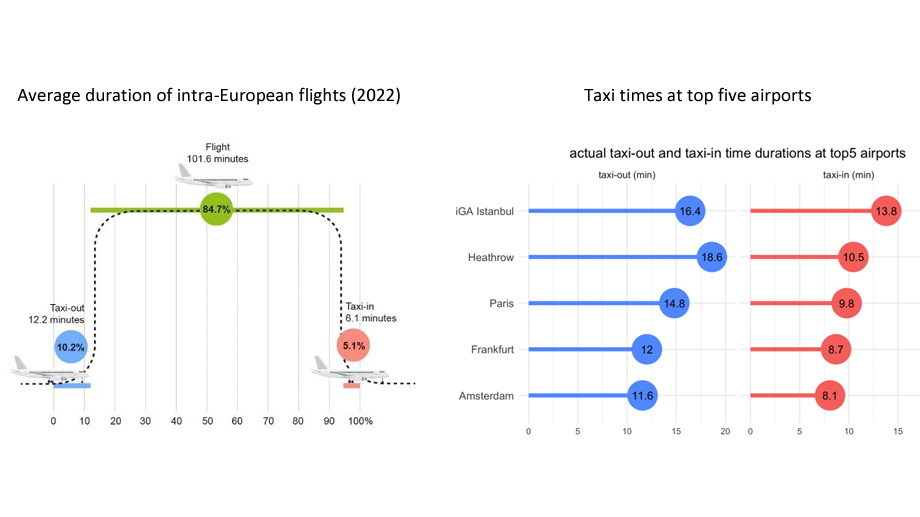 Taxi times at selected European airports