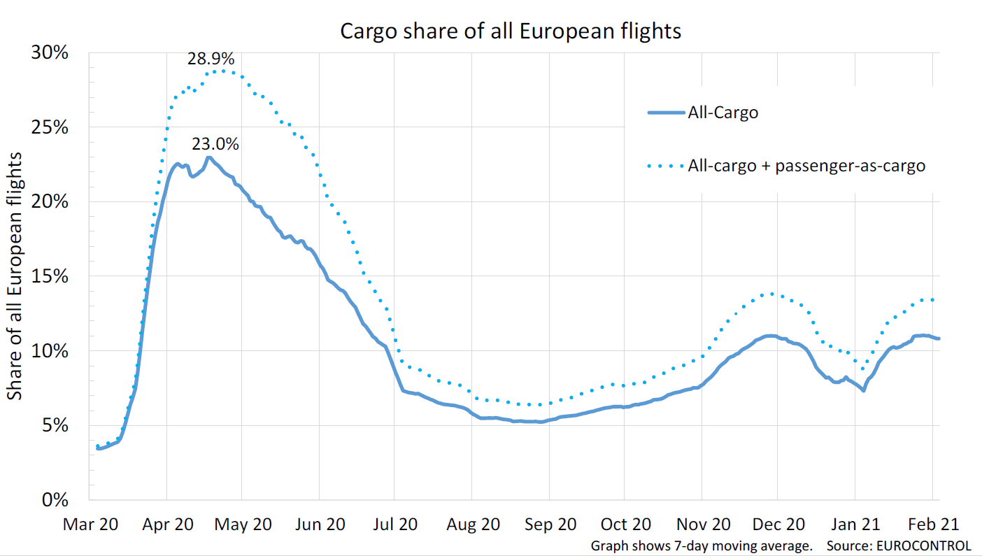 All-cargo flights market share
