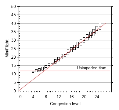 Congestion level vs. saturation level.