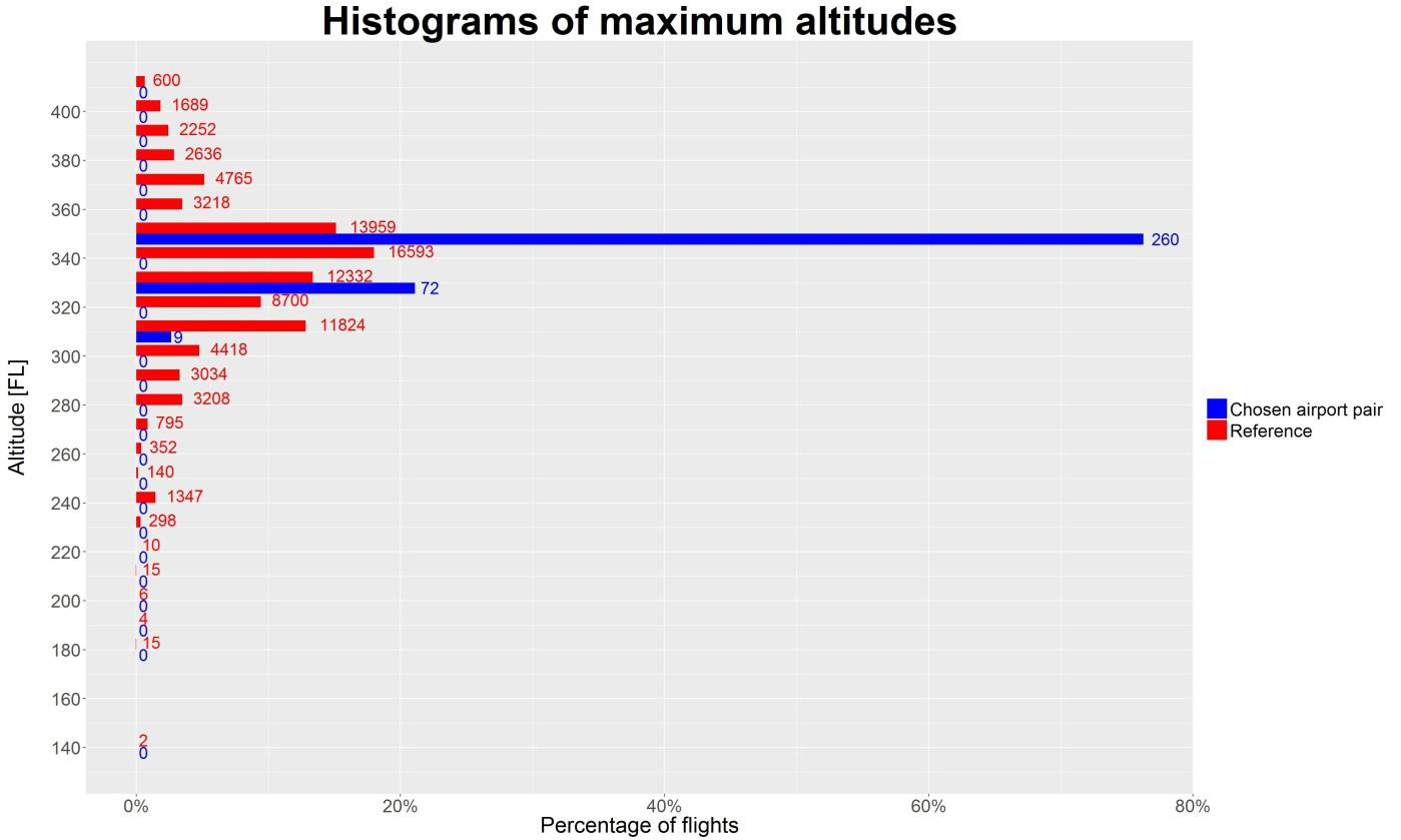 Example distribution of maximum altitudes.